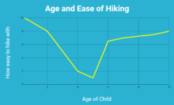 Age and Ease of Hiking graph Google Drive