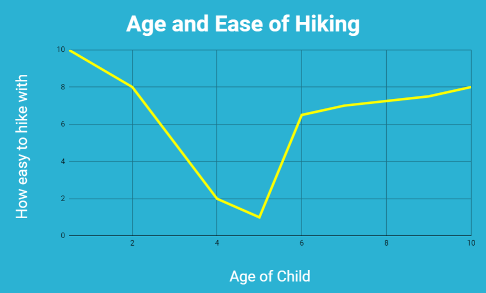Age and Ease of Hiking graph Google Drive