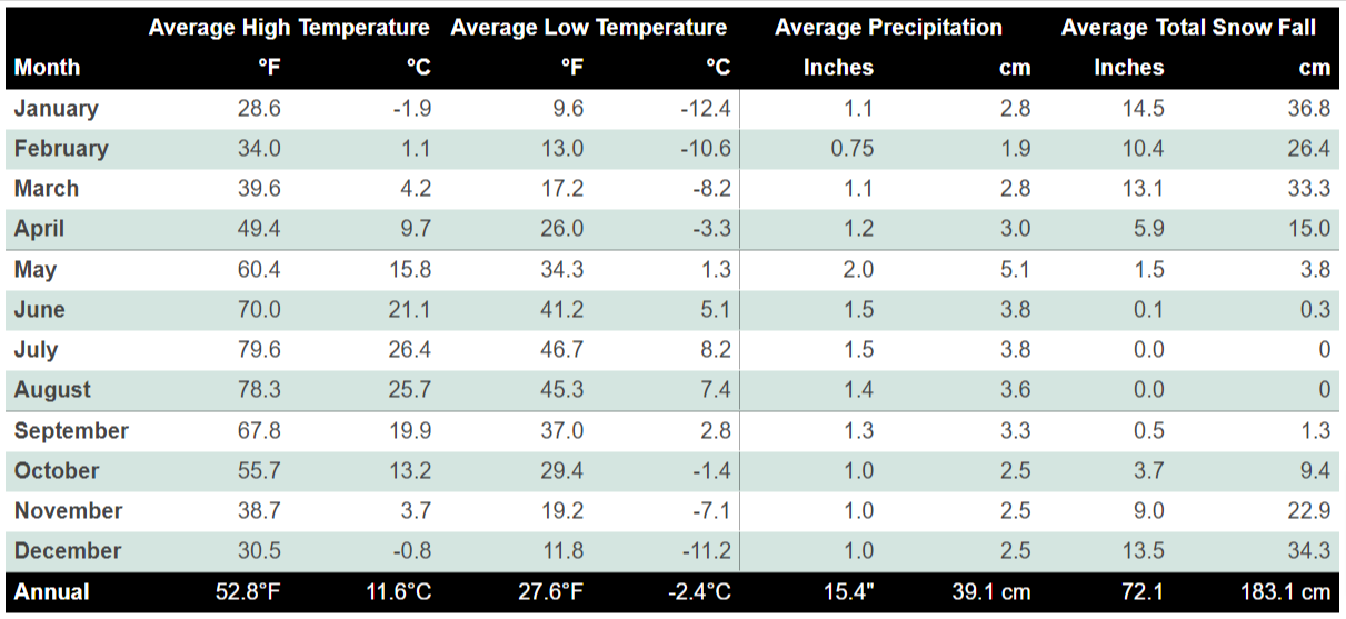 Weather Averages in Yellowstone NP
